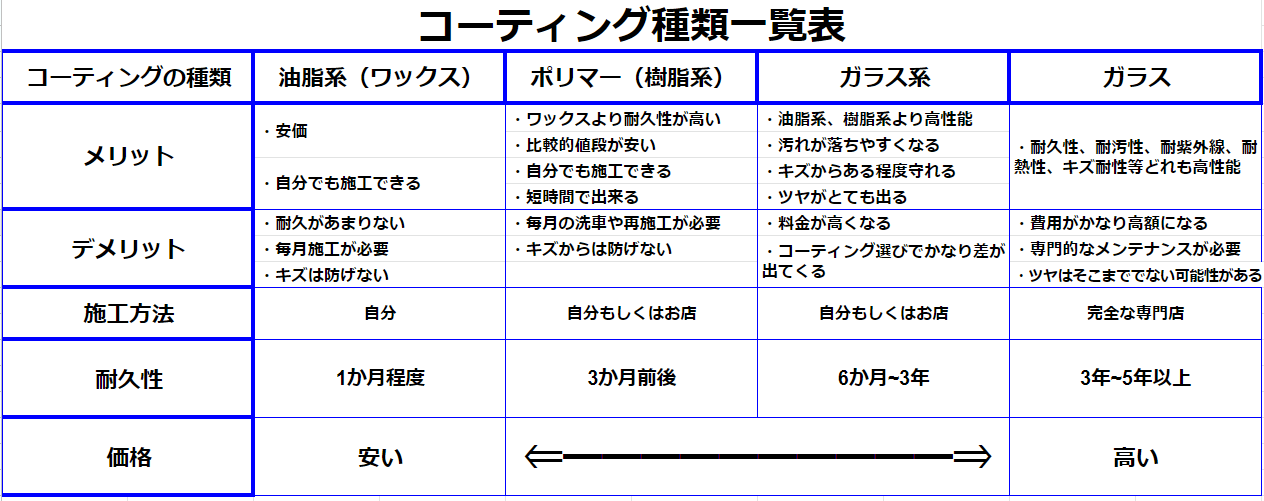 コーティングの種類が多くて分かりにくい を解決します ことブログ